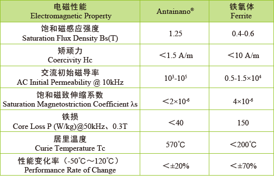 纳米晶共模铁芯 基本性能对比.png