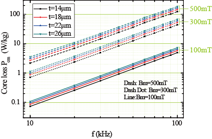 不同带厚铁芯损耗对比.png