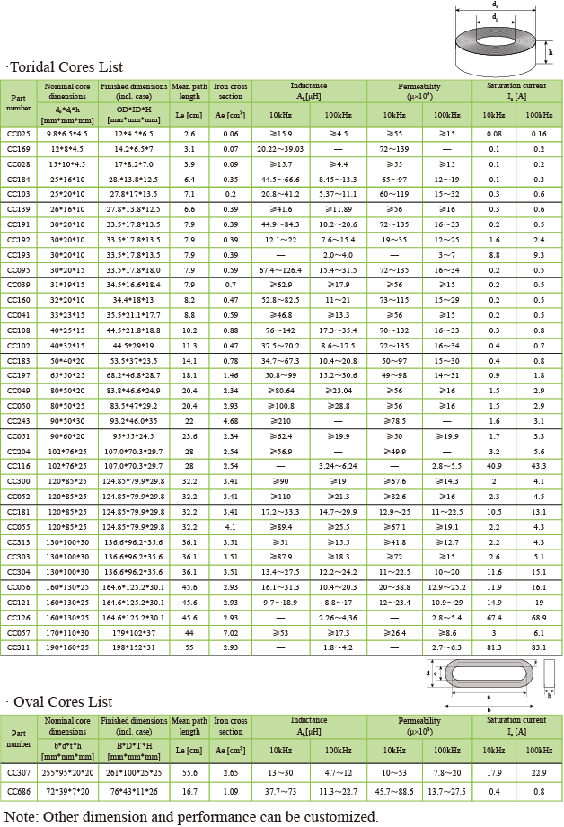 共模电感铁芯选型表.png